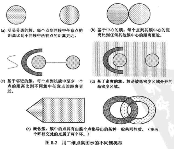 用二维点集图示的不同簇类型